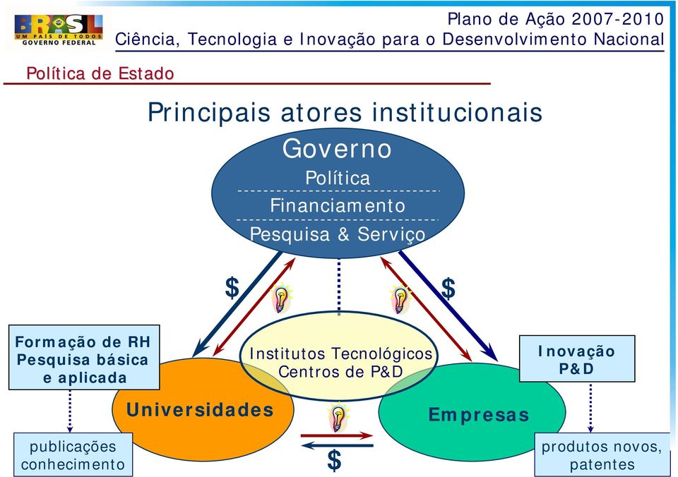 Formação de RH Pesquisa básica e aplicada Institutos Tecnológicos Centros