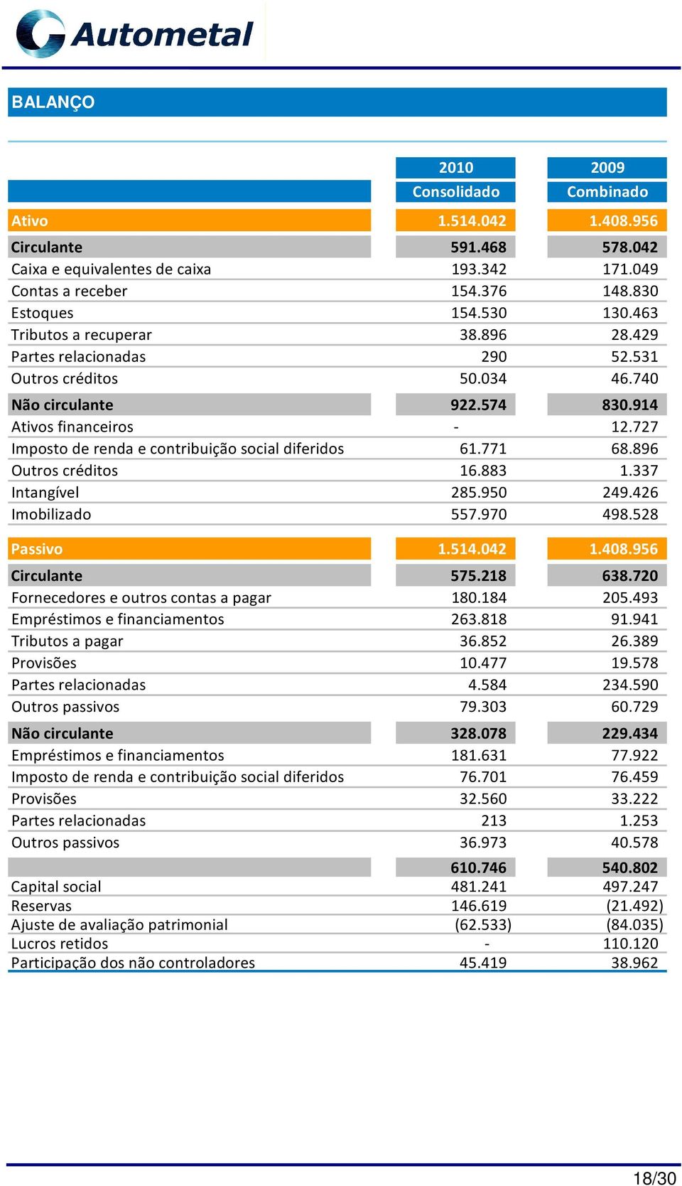 727 Imposto de renda e contribuição social diferidos 61.771 68.896 Outros créditos 16.883 1.337 Intangível 285.950 249.426 Imobilizado 557.970 498.528 Passivo 1.514.042 1.408.956 Circulante 575.