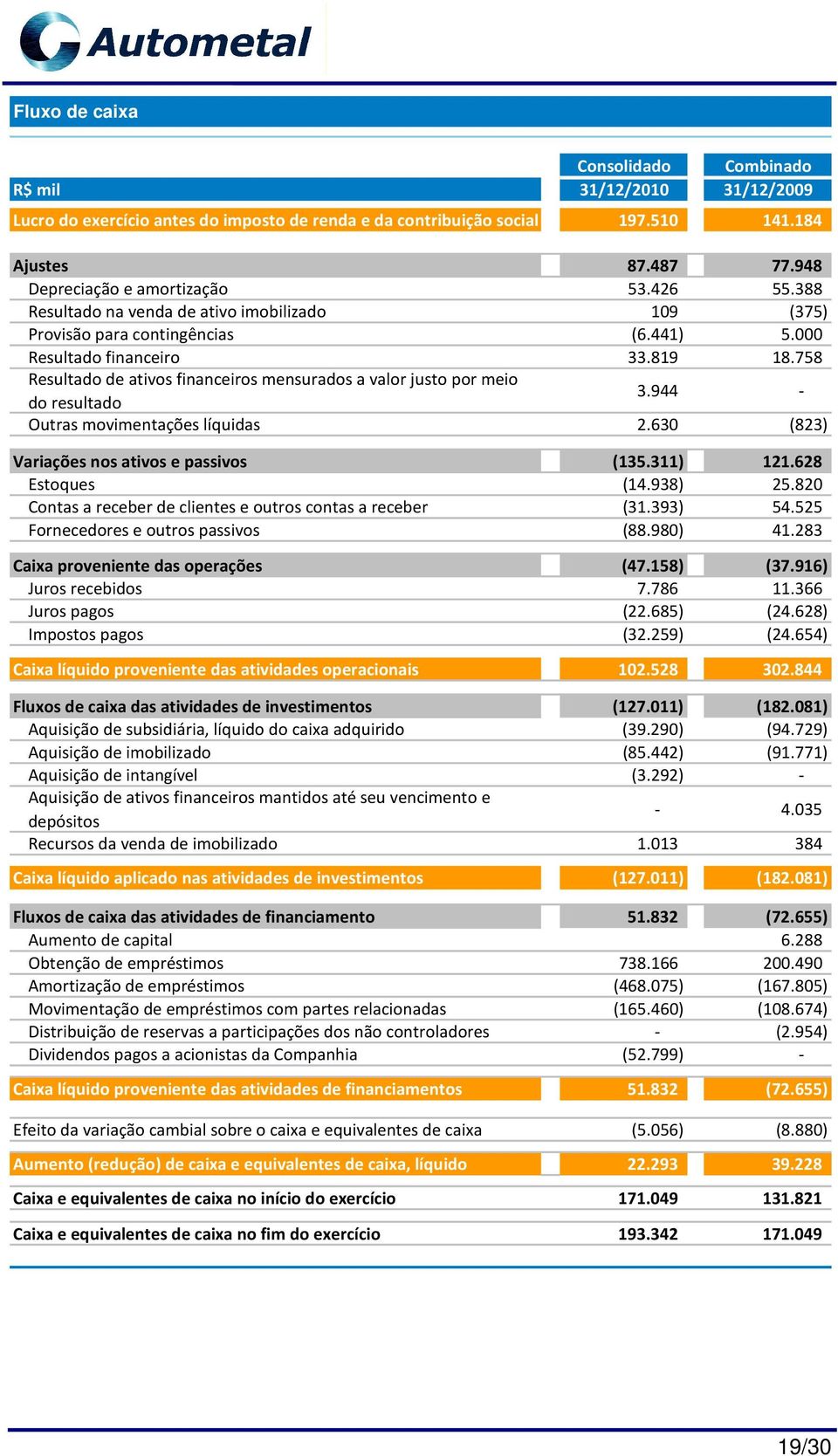 758 Resultado de ativos financeiros mensurados a valor justo por meio do resultado 3.944 - Outras movimentações líquidas 2.630 (823) Variações nos ativos e passivos (135.311) 121.628 Estoques (14.