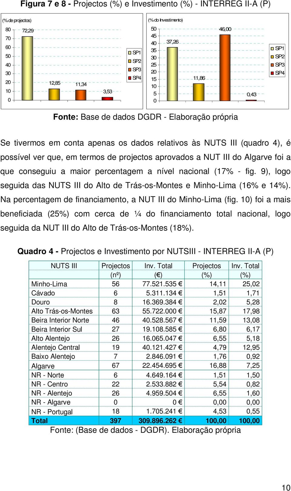 III do Algarve foi a que conseguiu a maior percentagem a nível nacional (17% - fig. 9), logo seguida das NUTS III do Alto de Trás-os-Montes e Minho-Lima (16% e 14%).