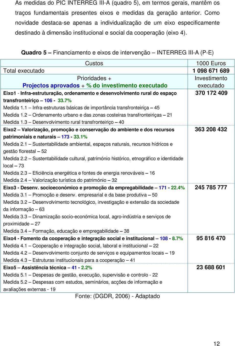 Quadro 5 Financiamento e eixos de intervenção INTERREG III-A (P-E) Custos 1 Euros Total executado 1 98 671 689 Prioridades + Projectos aprovados + % do investimento executado Investimento executado