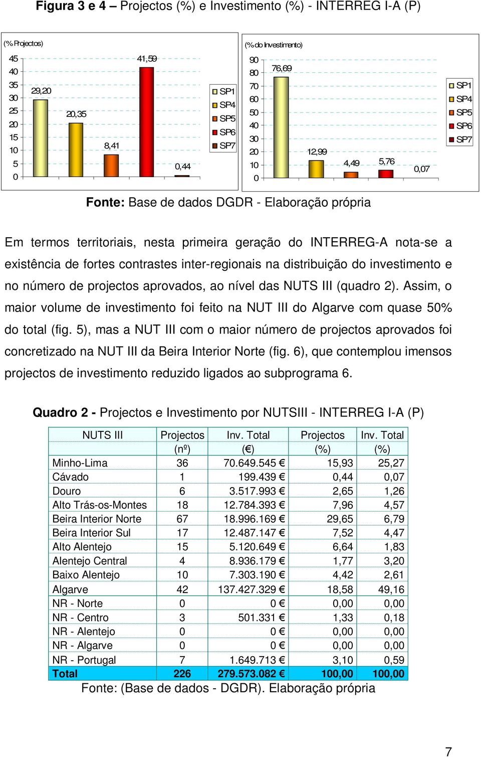 distribuição do investimento e no número de projectos aprovados, ao nível das NUTS III (quadro 2). Assim, o maior volume de investimento foi feito na NUT III do Algarve com quase 5% do total (fig.