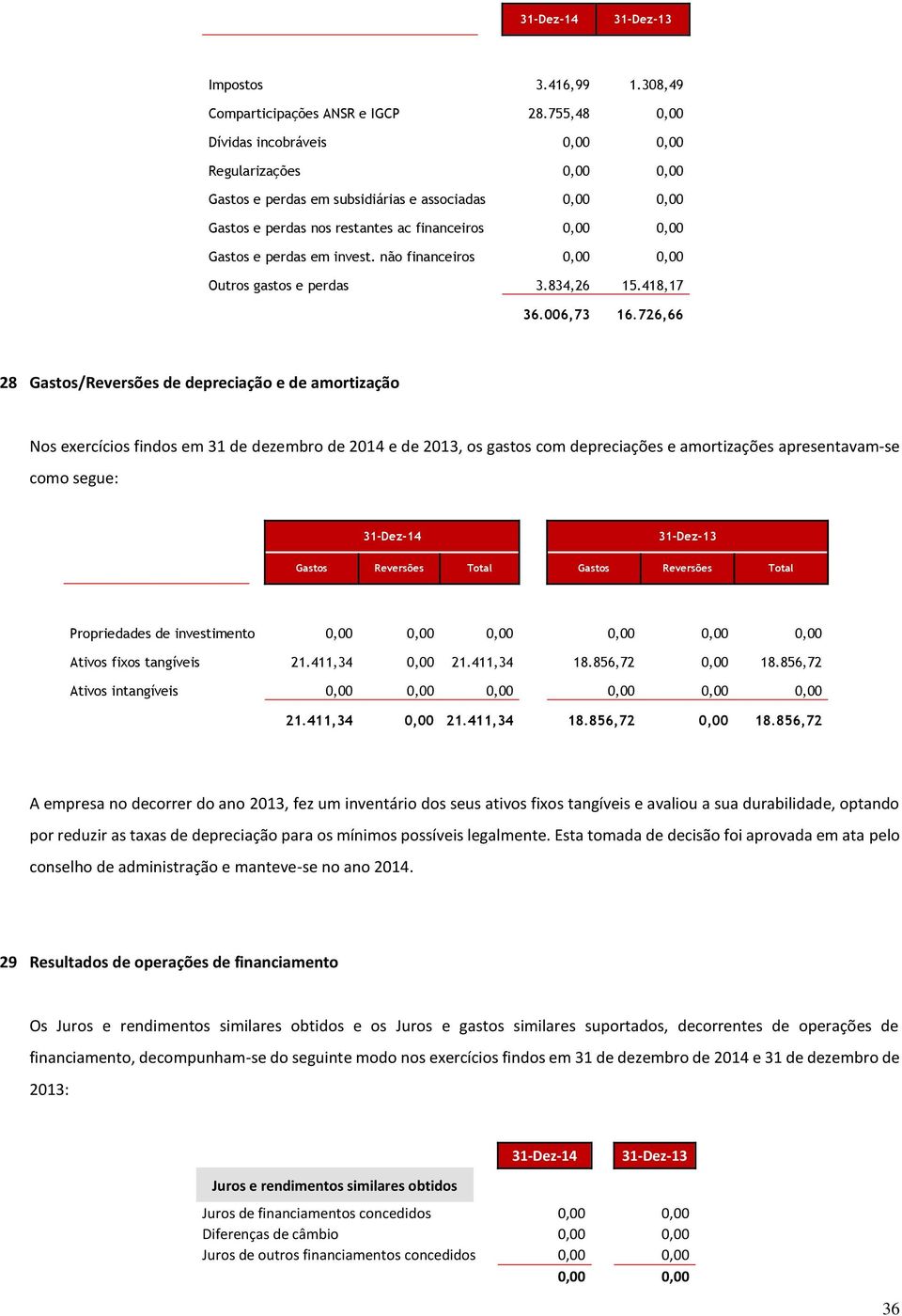 invest. não financeiros 0,00 0,00 Outros gastos e perdas 3.834,26 15.418,17 36.006,73 16.