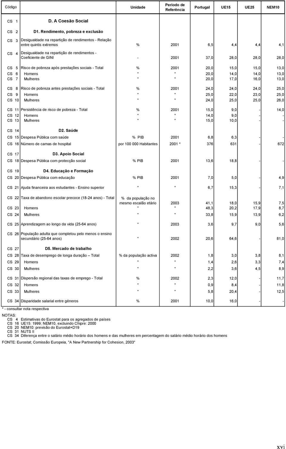 GINI - 2001 37,0 28,0 28,0 28,0 CS 5 Risco de pobreza após prestações sociais - Total % 2001 20,0 15,0 15,0 13,0 CS 6 Homens " " 20,0 14,0 14,0 13,0 CS 7 Mulheres " " 20,0 17,0 16,0 13,0 CS 8 Risco