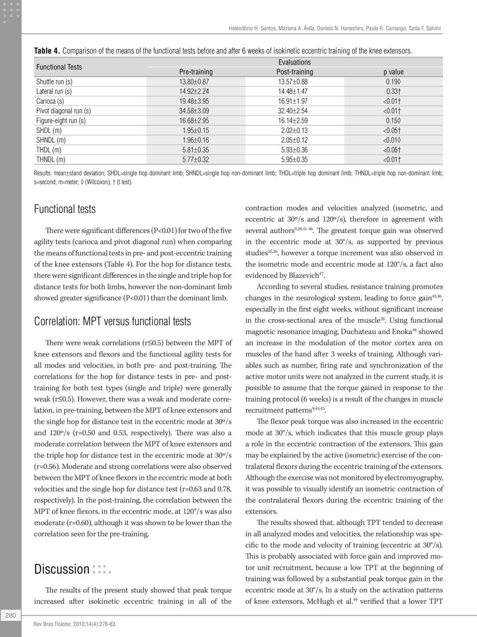 Functional Tests Evaluations Pre-training Post-training p value Shuttle run (s) 13.80 0.87 13.57 0.88 0.19 Lateral run (s) 14.92 2.24 14.48 1.47 0.33 Carioca (s) 19.48 3.95 16.91 1.97 <0.