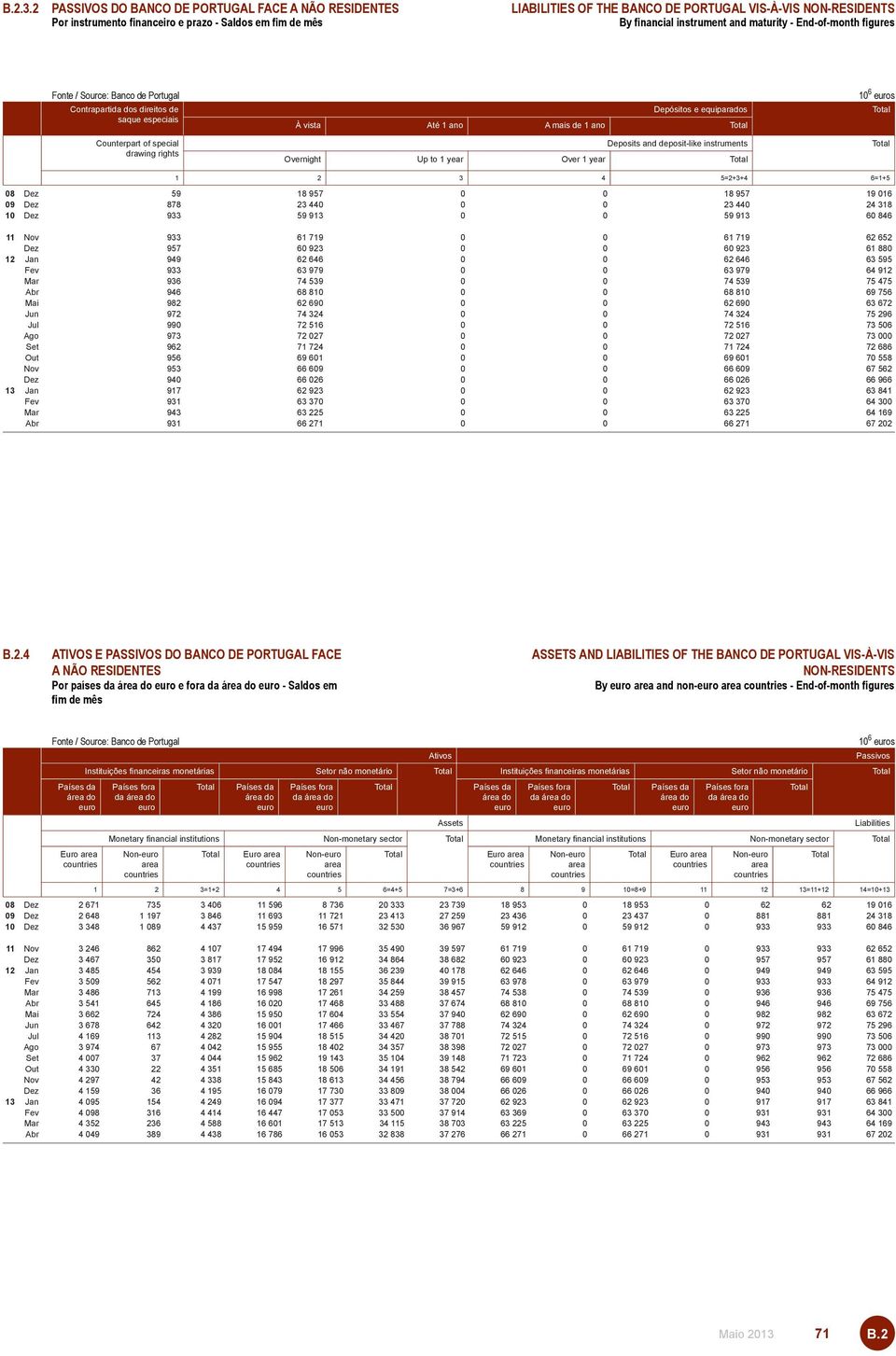 and maturity - End-of-month figures Contrapartida dos direitos de saque especiais Counterpart of special drawing rights Depósitos e equiparados À vista Até 1 ano A mais de 1 ano Deposits and