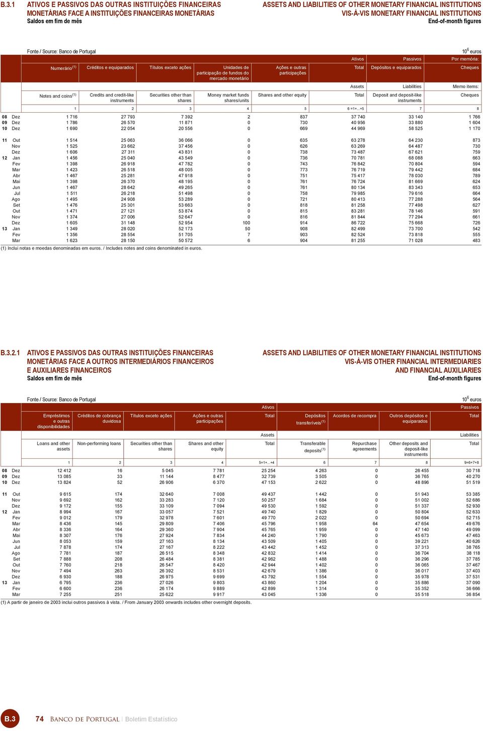 Credits and credit-like instruments Securities other than shares Money market funds shares/units Ações e outras participações Ativos Passivos Por memória: Depósitos e equiparados Cheques Assets