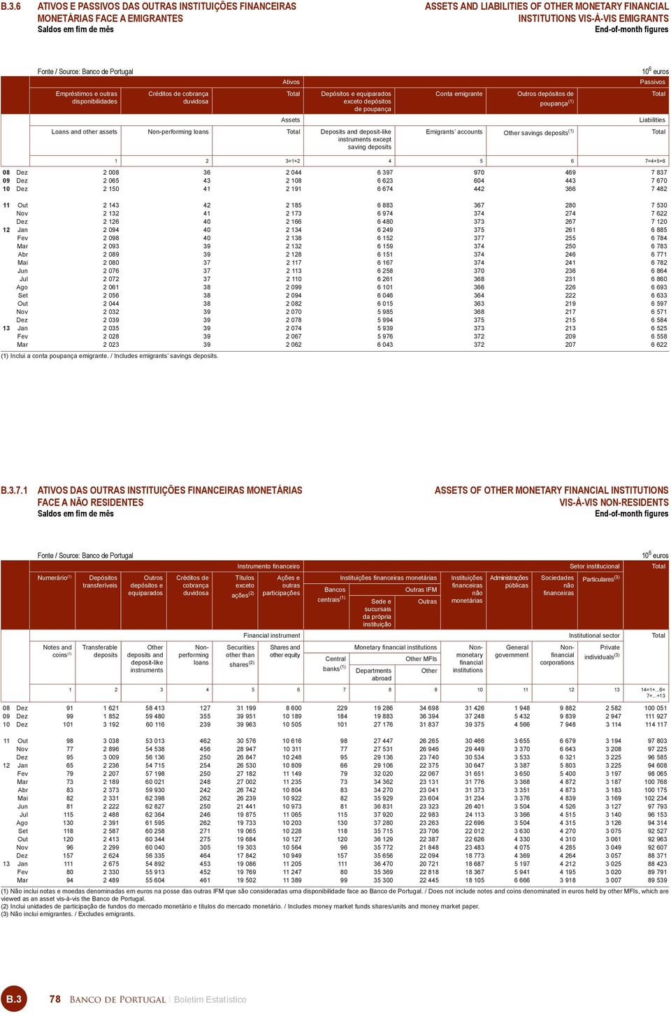 Deposits and deposit-like instruments except saving deposits Conta emigrante Outros depósitos de poupança (1) Passivos Liabilities Emigrants accounts Other savings deposits (1) 1 2 3=1+2 4 5 6