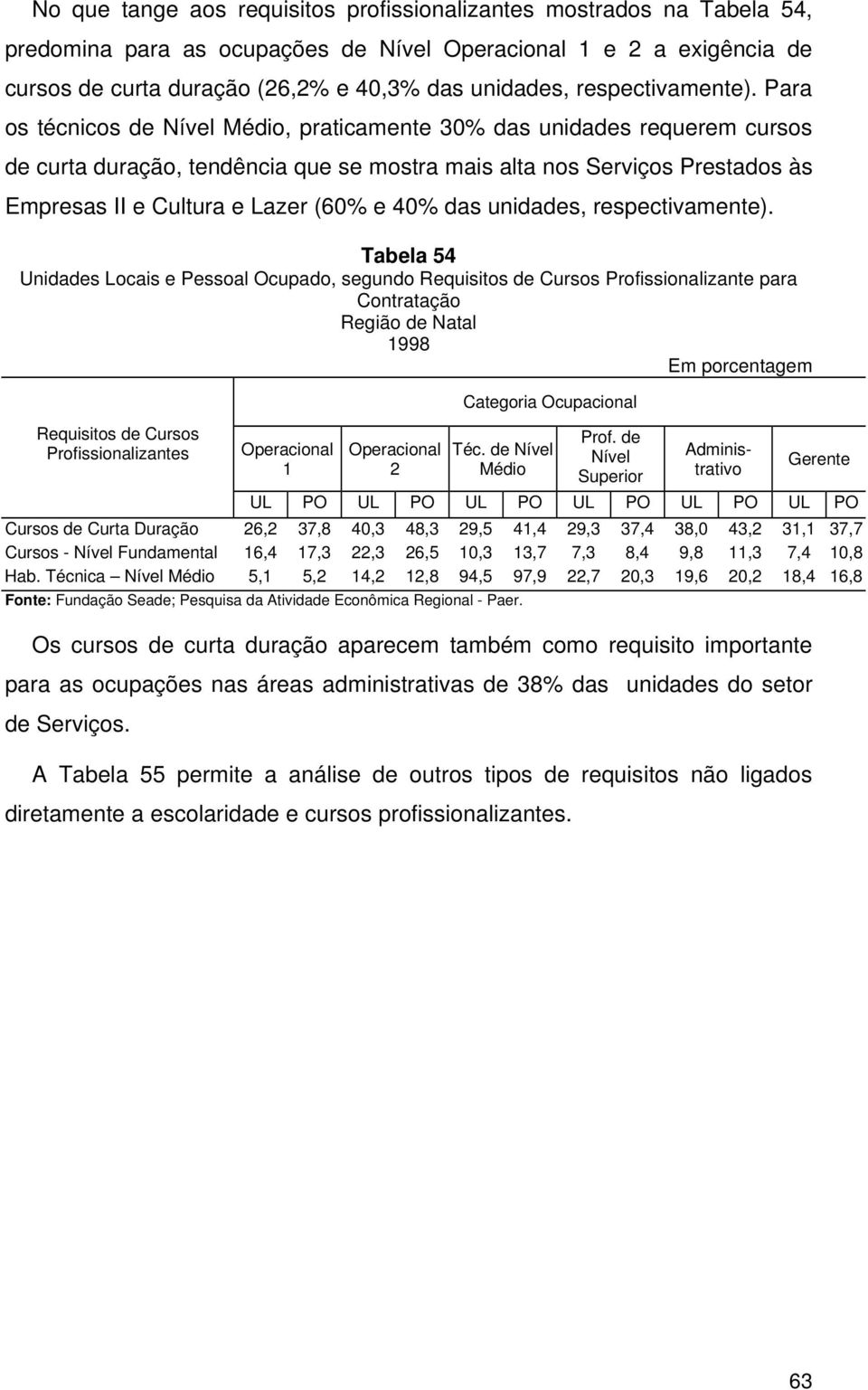 Para os técnicos de Nível Médio, praticamente 30% das unidades requerem cursos de curta duração, tendência que se mostra mais alta nos Serviços Prestados às Empresas II e Cultura e Lazer (60% e 40%