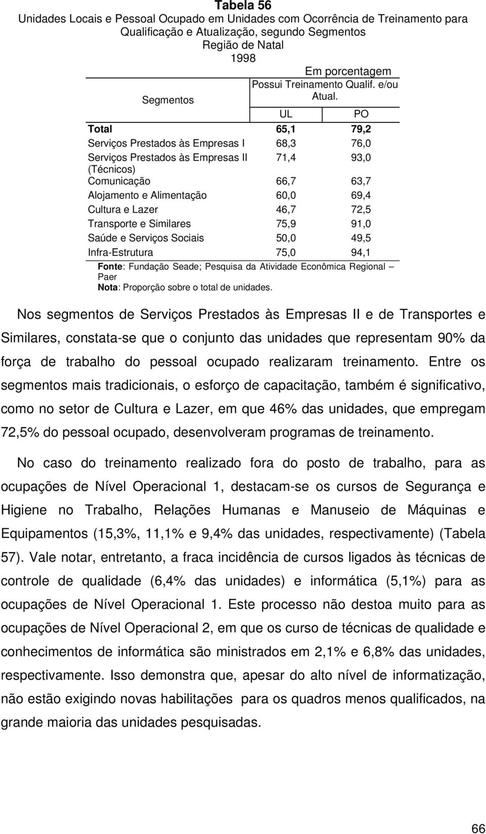 72,5 Transporte e Similares 75,9 91,0 Saúde e Serviços Sociais 50,0 49,5 Infra-Estrutura 75,0 94,1 Fonte: Fundação Seade; Pesquisa da Atividade Econômica Regional Paer Nota: Proporção sobre o total