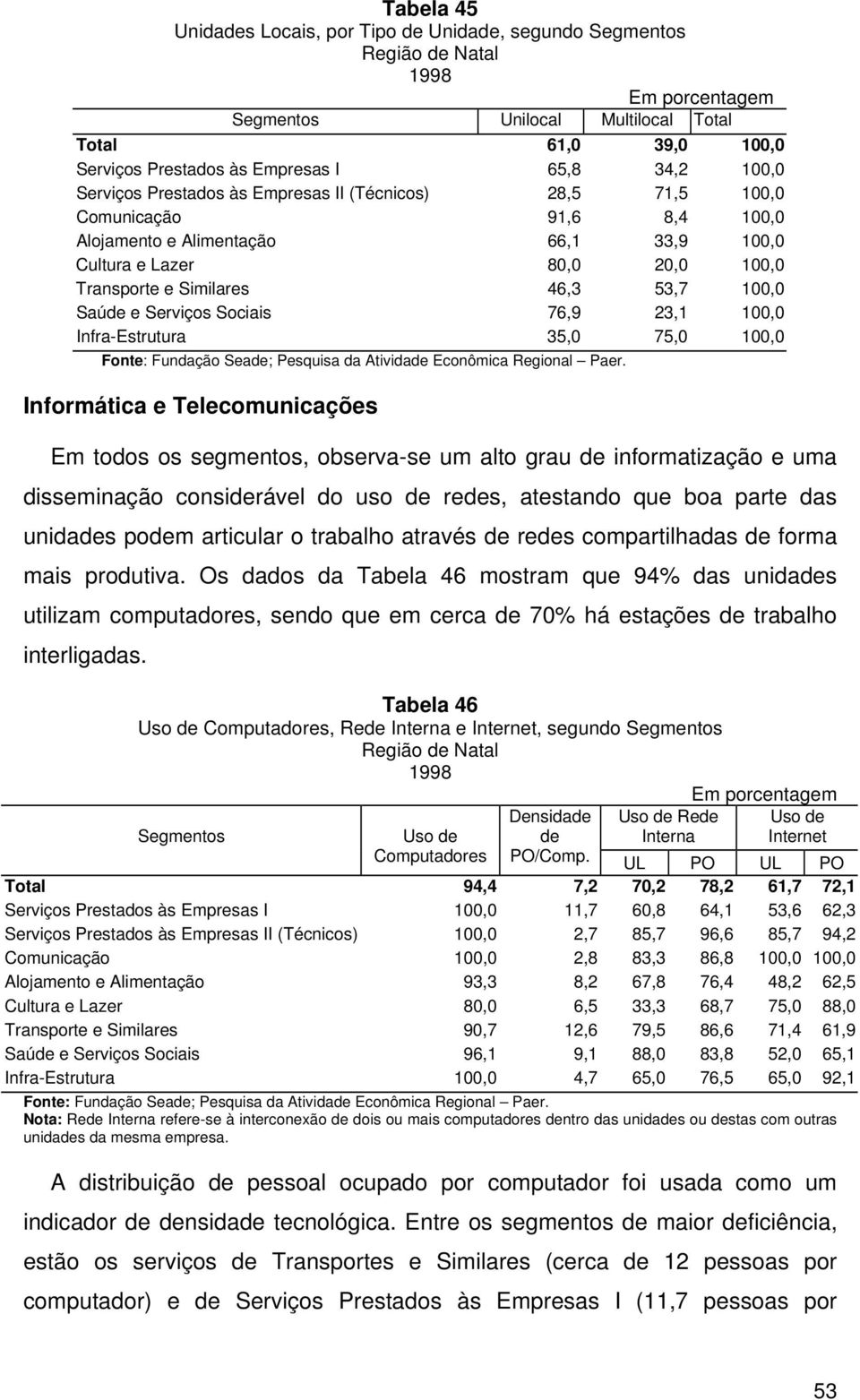 Serviços Sociais 76,9 23,1 100,0 Infra-Estrutura 35,0 75,0 100,0 Fonte: Fundação Seade; Pesquisa da Atividade Econômica Regional Paer.