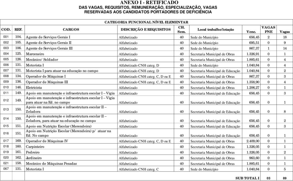 Agente de Serviços Gerais II Alfabetizado Sede do Município 695,51 9 3 16. Agente de Serviços Gerais III Alfabetizado Sede do Município 867,37 1 14 4 125. Marceneiro Alfabetizado Obras 1.