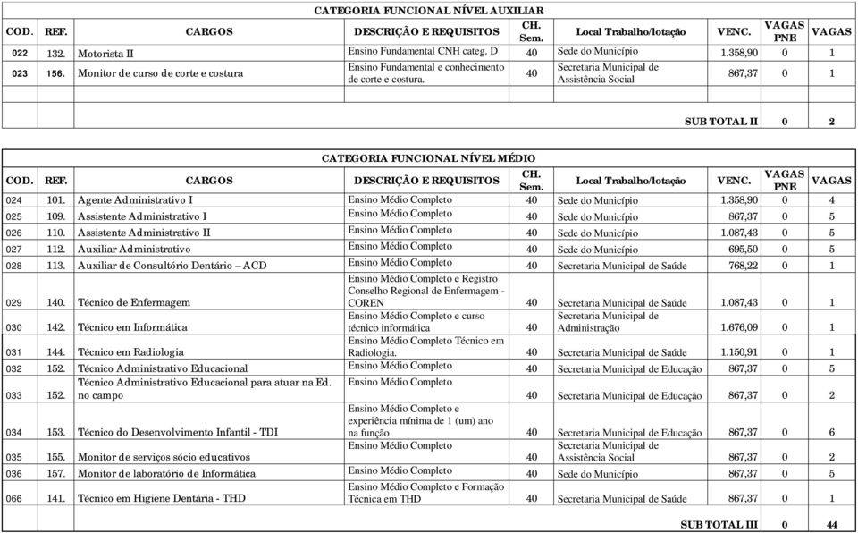 CARGOS DESCRIÇÃO E REQUISITOS Local Trabalho/lotação VENC. Sem. PNE 24 11. Agente Administrativo I Ensino Médio Completo Sede do Município 1.358,9 4 25 19.