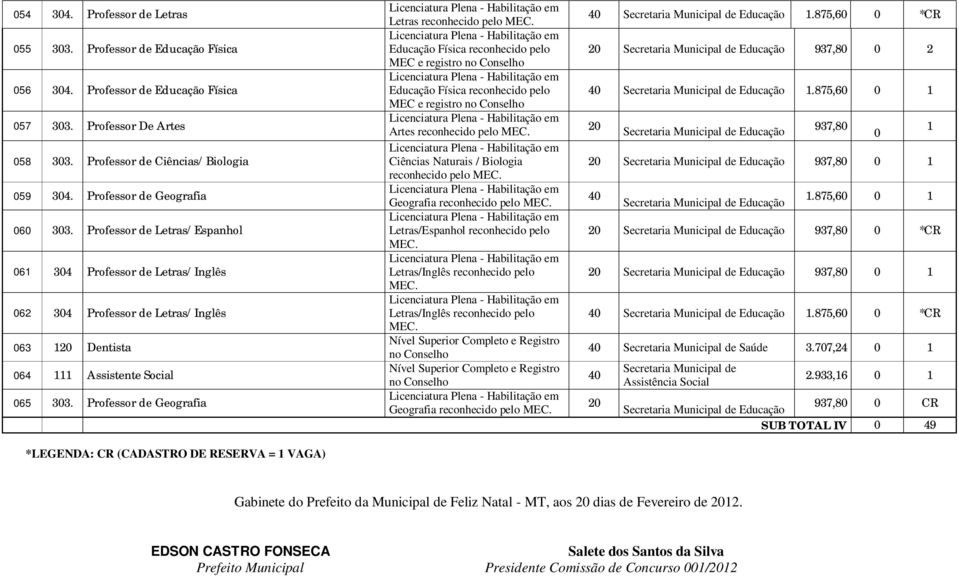 Educação 1.875,6 *CR Educação Física reconhecido pelo MEC e registro 2 Educação 937,8 2 Educação Física reconhecido pelo MEC e registro Educação 1.875,6 1 Artes reconhecido pelo MEC.