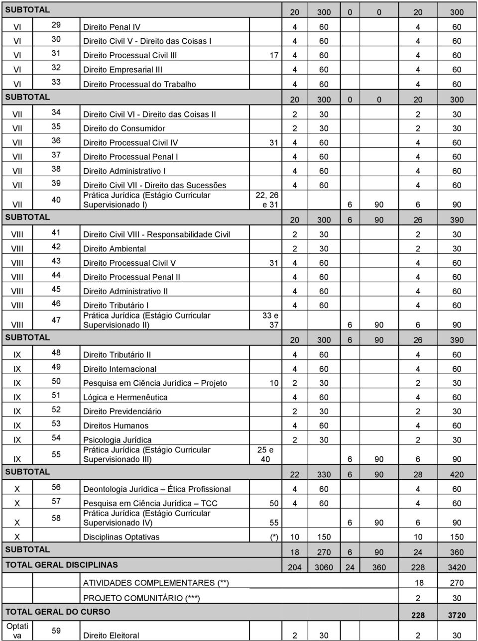 Civil IV 31 4 60 4 60 VII 37 Direito Processual Penal I 4 60 4 60 VII 38 Direito Administrativo I 4 60 4 60 VII 39 Direito Civil VII - Direito das Sucessões 4 60 4 60 Prática Jurídica (Estágio