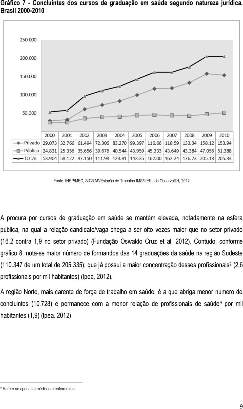 contra 1,9 no setor privado) (Fundação Oswaldo Cruz et al, 2012). Contudo, conforme gráfico 8, nota-se maior número de formandos das 14 graduações da saúde na região Sudeste (110.