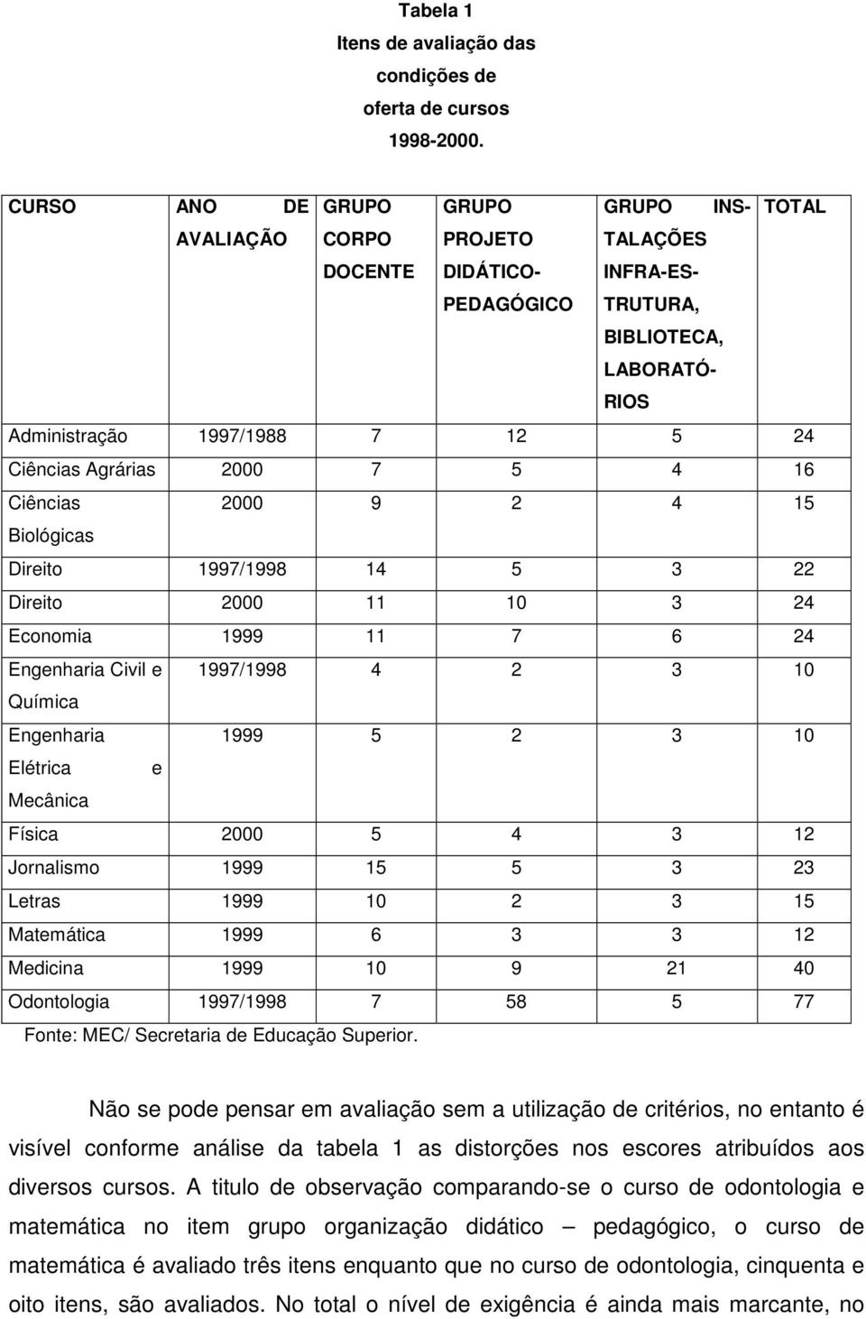 Agrárias 2000 7 5 4 16 Ciências 2000 9 2 4 15 Biológicas Direito 1997/1998 14 5 3 22 Direito 2000 11 10 3 24 Economia 1999 11 7 6 24 Engenharia Civil e 1997/1998 4 2 3 10 Química Engenharia 1999 5 2