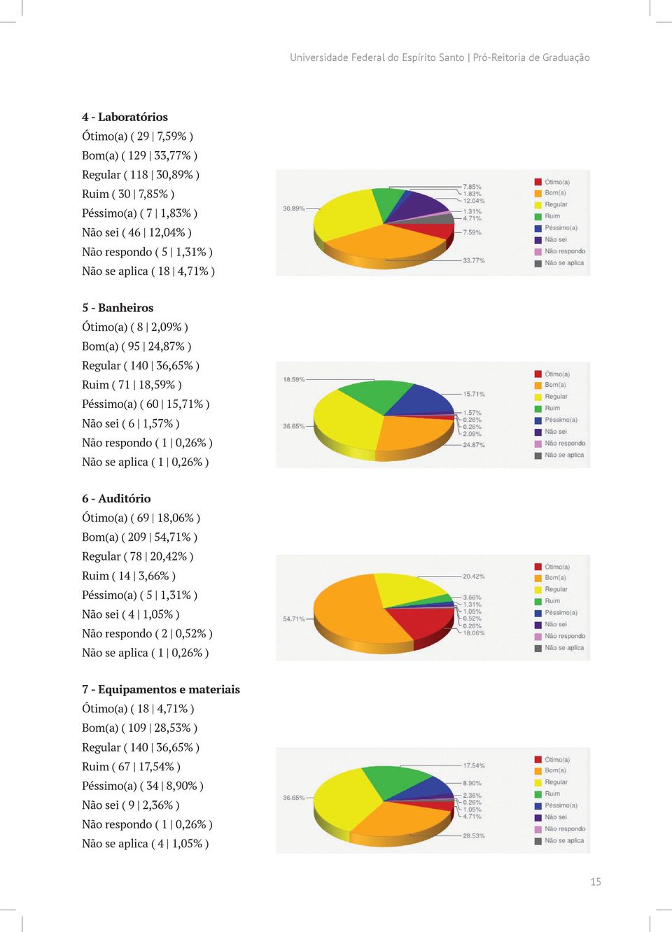1,57% ) Não respondo ( 1 0,26% ) Não se aplica ( 1 0,26% ) 6 - Auditório Ótimo(a) ( 69 18,06% ) Bom(a) ( 209 54,71% ) Regular ( 78 20,42% ) Ruim ( 14 3,66% ) Péssimo(a) ( 5 1,31% ) Não sei ( 4 1,05%