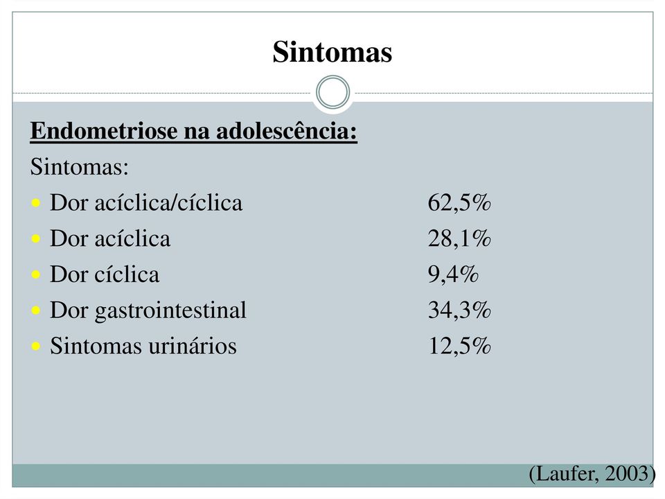 acíclica 28,1% Dor cíclica 9,4% Dor