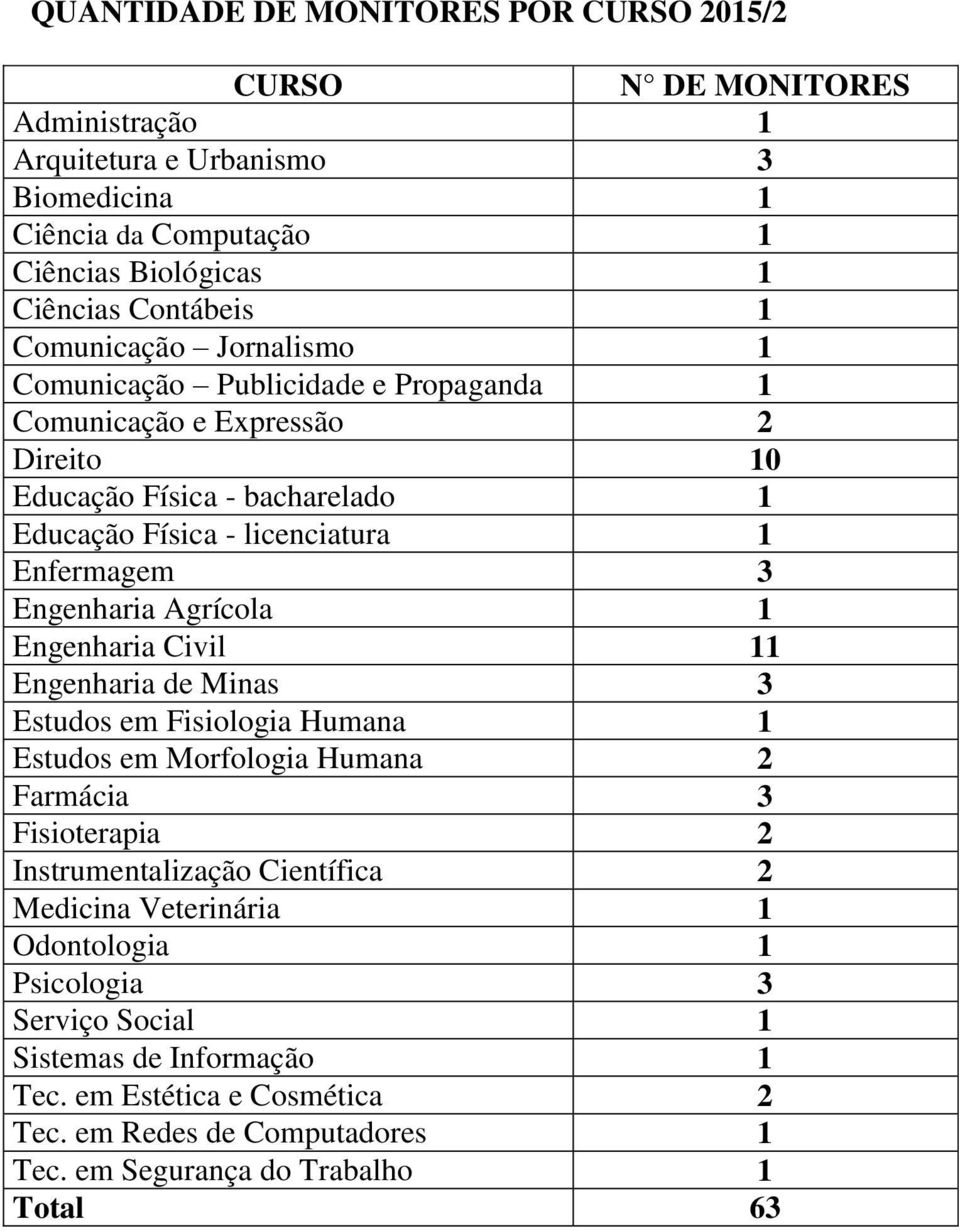 Engenharia Agrícola 1 Engenharia Civil 11 Engenharia de Minas 3 Estudos em Fisiologia Humana 1 Estudos em Morfologia Humana 2 Farmácia 3 Fisioterapia 2 Instrumentalização Científica 2