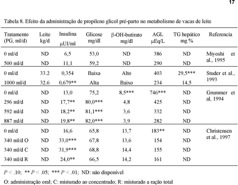 Referencia 0 ml/d 500 ml/d 6,5 11,1 53,0 59,2 386 290 Miyoshi al., 1995 et 0 ml/d 1000 ml/d 33.2 32.6 0,354 0,679** Baixa Alta Alto Baixo 403 234 29,5*** 14,5 Studer et al.