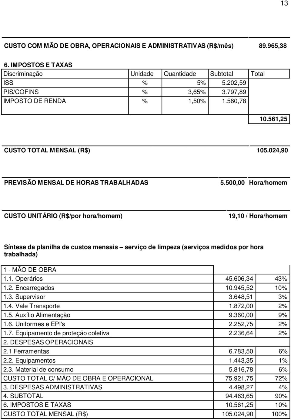 500,00 Hora/homem CUSTO UNITÁRIO (R$/por hora/homem) 19,10 / Hora/homem Síntese da planilha de custos mensais serviço de limpeza (serviços medidos por hora trabalhada) 1 - MÃO DE OBRA 1.1. Operários 45.