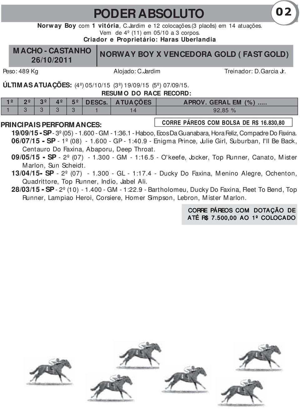 ÚLTIMAS ATUAÇÕES: (4º) 05/10/15 (3º) 19/09/15 (5º) 07/09/15. RESUMO DO RACE RECORD: 1º 1 2º 3 3º 3 4º 3 5º 3 DESCs. 1 ATUAÇÕES 14 APROV. GERAL EM (%).