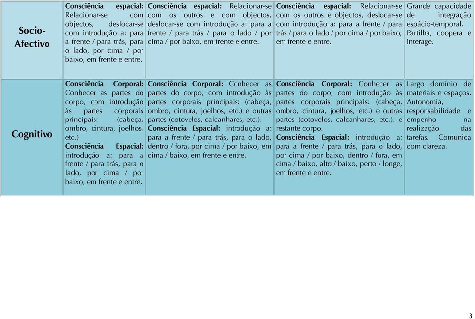 Consciência espacial: Relacionar-se com os outros e objectos, deslocar-se com introdução a: para a frente / para trás / para o lado / por cima / por baixo, em frente e entre.