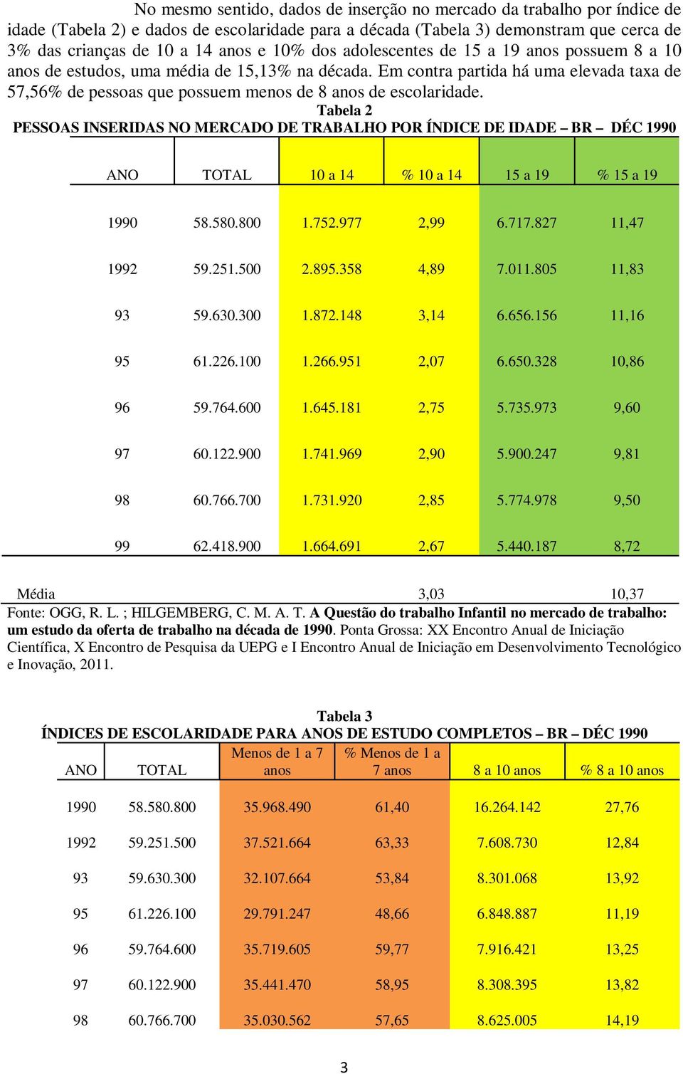 Em contra partida há uma elevada taxa de 57,56% de pessoas que possuem menos de 8 anos de escolaridade.