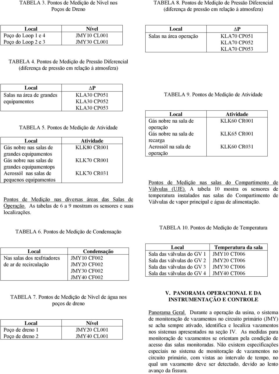 CP052 KLA70 CP053 TABELA 4. Pontos de Medição de Pressão Diferencial (diferença de pressão em relação à atmosfera) Salas na área de grandes equipamentos P KLA30 CP051 KLA30 CP052 KLA30 CP053 TABELA 5.