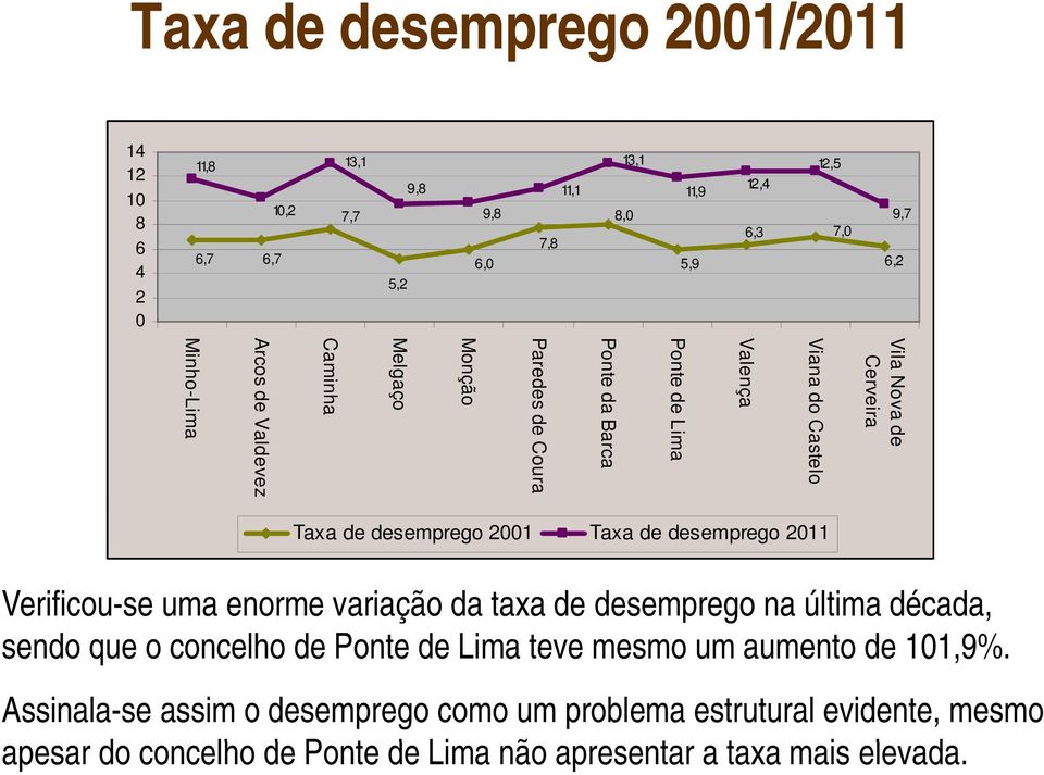 desemprego 2001 Taxa de desemprego 2011 Verificou-se uma enorme variação da taxa de desemprego na última década, sendo que o concelho de Ponte de Lima teve mesmo