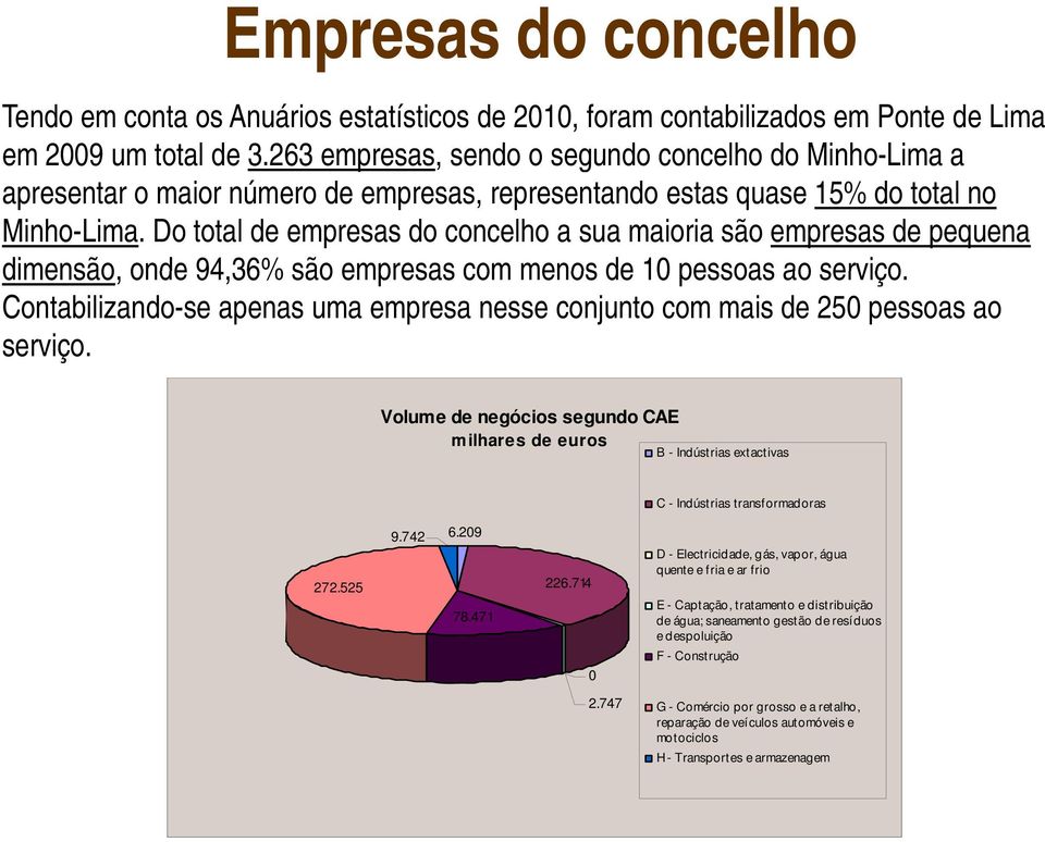 Do total de empresas do concelho a sua maioria são empresas de pequena dimensão, onde 94,36% são empresas com menos de 10 pessoas ao serviço.