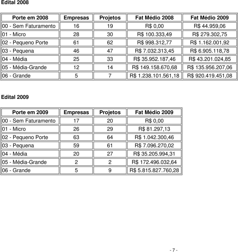 024,85 05 - Média-Grande 12 14 R$ 149.158.670,68 R$ 135.956.207,06 06 - Grande 5 7 R$ 1.238.101.561,18 R$ 920.419.