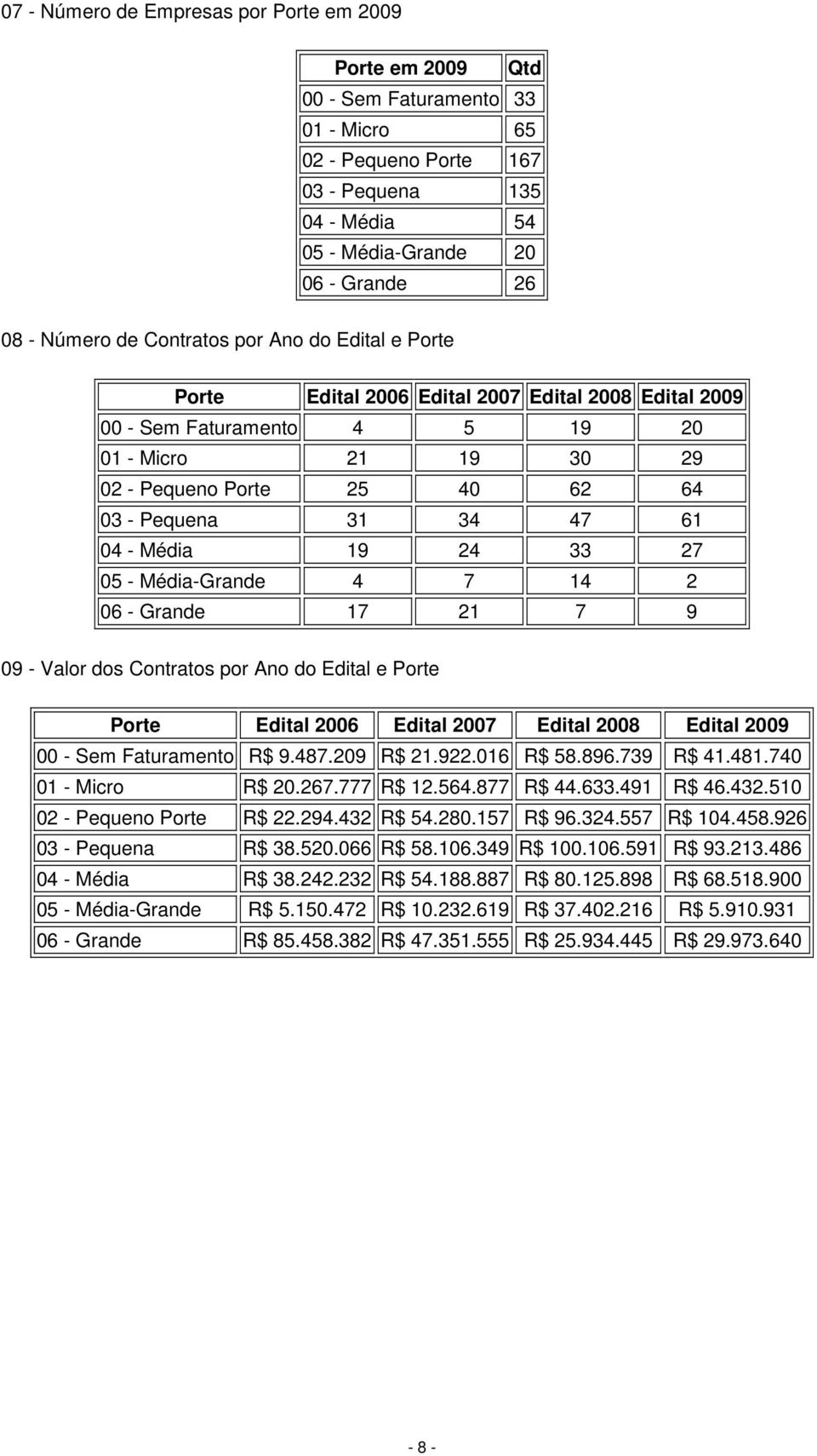 61 04 - Média 19 24 33 27 05 - Média-Grande 4 7 14 2 06 - Grande 17 21 7 9 09 - Valor dos Contratos por Ano do Edital e Porte Porte Edital 2006 Edital 2007 Edital 2008 Edital 2009 00 - Sem