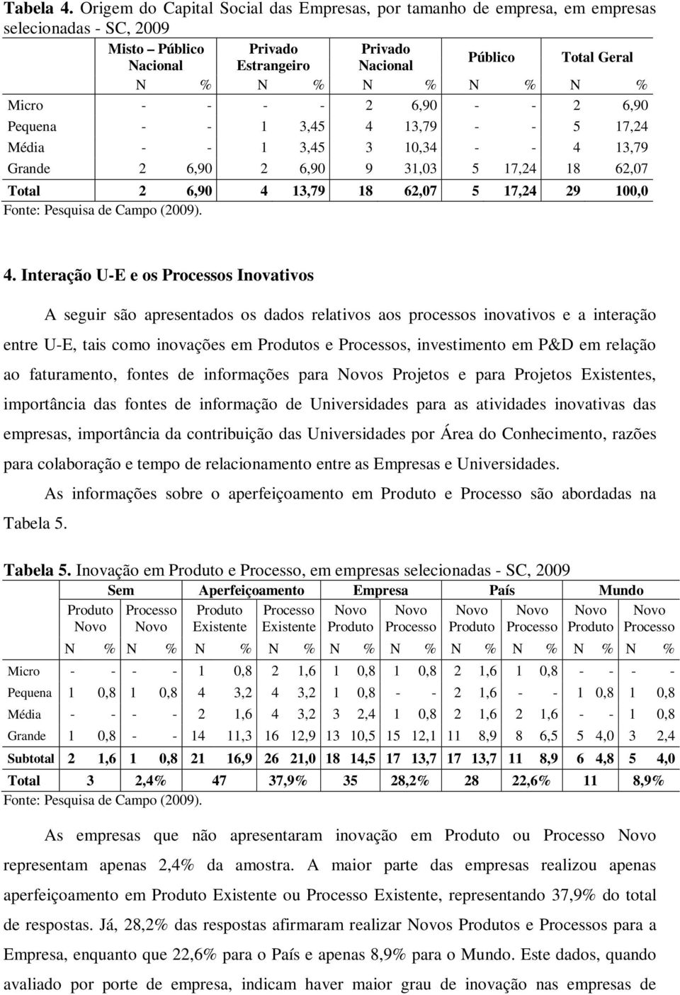 Micro - - - - 2 6,90 - - 2 6,90 Pequena - - 1 3,45 4 13,79 - - 5 17,24 Média - - 1 3,45 3 10,34 - - 4 13,79 Grande 2 6,90 2 6,90 9 31,03 5 17,24 18 62,07 Total 2 6,90 4 13,79 18 62,07 5 17,24 29