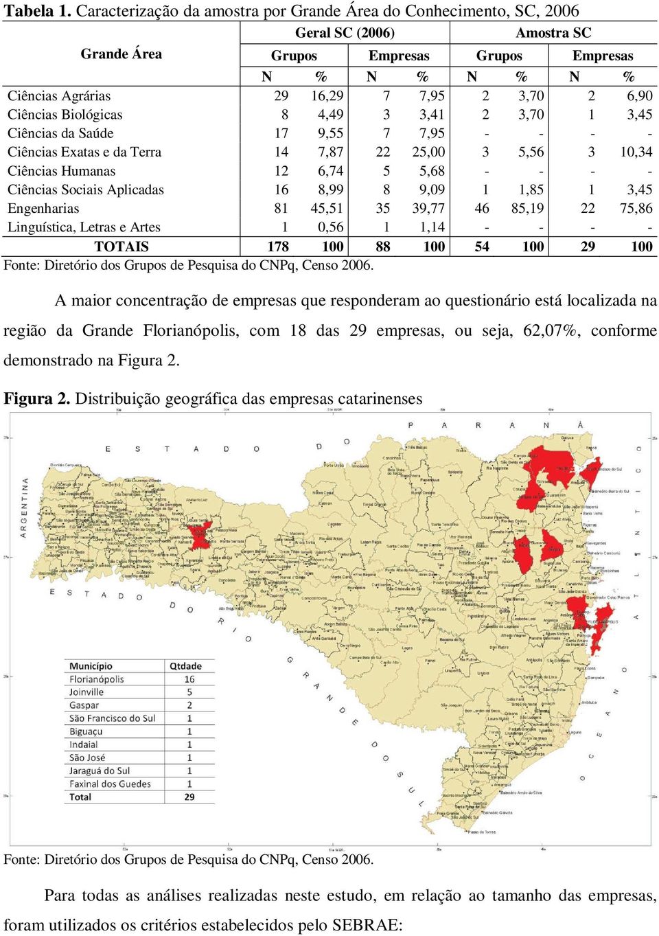 6,90 Ciências Biológicas 8 4,49 3 3,41 2 3,70 1 3,45 Ciências da Saúde 17 9,55 7 7,95 - - - - Ciências Exatas e da Terra 14 7,87 22 25,00 3 5,56 3 10,34 Ciências Humanas 12 6,74 5 5,68 - - - -