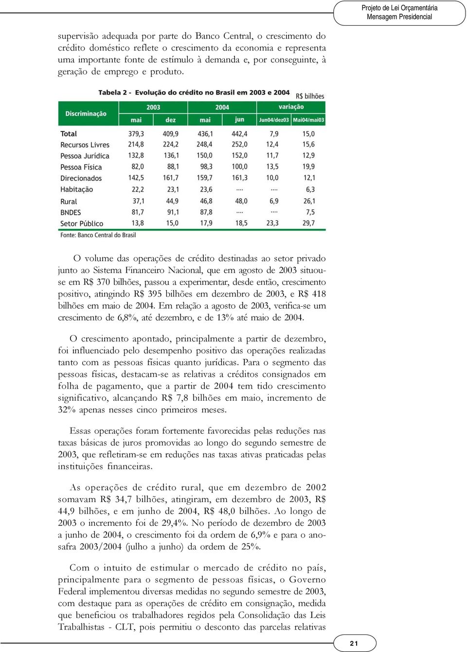 O volume das operações de crédito destinadas ao setor privado junto ao Sistema Financeiro Nacional, que em agosto de 2003 situouse em R$ 370 bilhões, passou a experimentar, desde então, crescimento