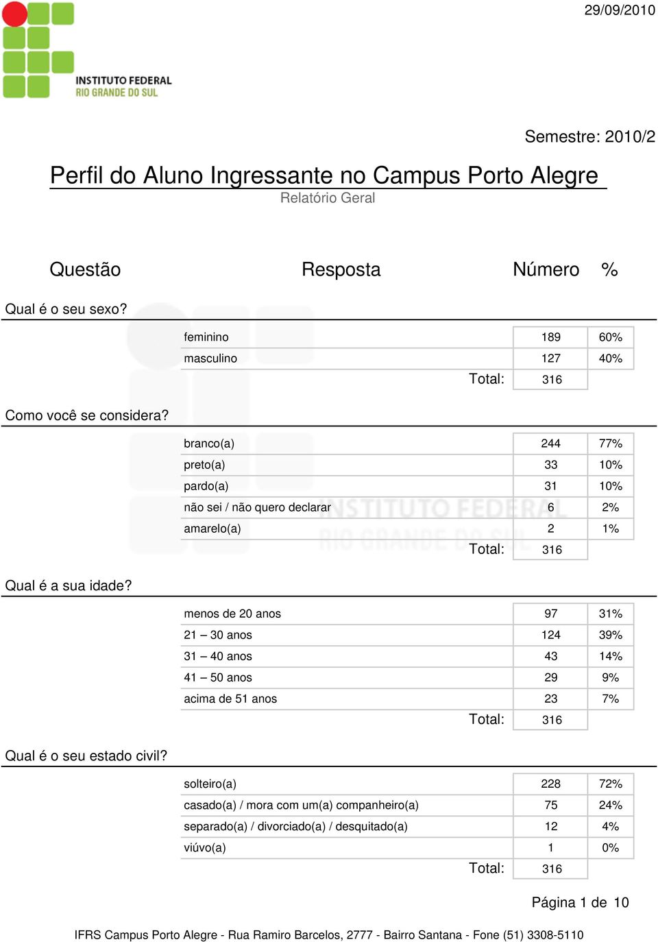 branco(a) 244 77% preto(a) 33 10% pardo(a) 31 10% não sei / não quero declarar 6 2% amarelo(a) 2 1% Qual é a sua idade?