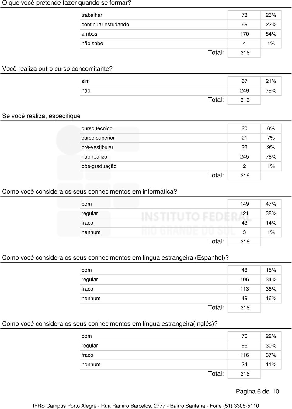 os seus conhecimentos em informática? bom 149 47% regular 121 38% fraco 43 14% nenhum 3 1% Como você considera os seus conhecimentos em língua estrangeira (Espanhol)?