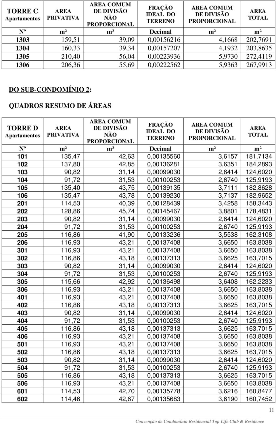 COMUM TOTAL Nº m² m² Decimal m² m² 101 135,47 42,63 0,00135560 3,6157 181,7134 102 137,80 42,85 0,00136281 3,6351 184,2893 103 90,82 31,14 0,00099030 2,6414 124,6020 104 91,72 31,53 0,00100253 2,6740