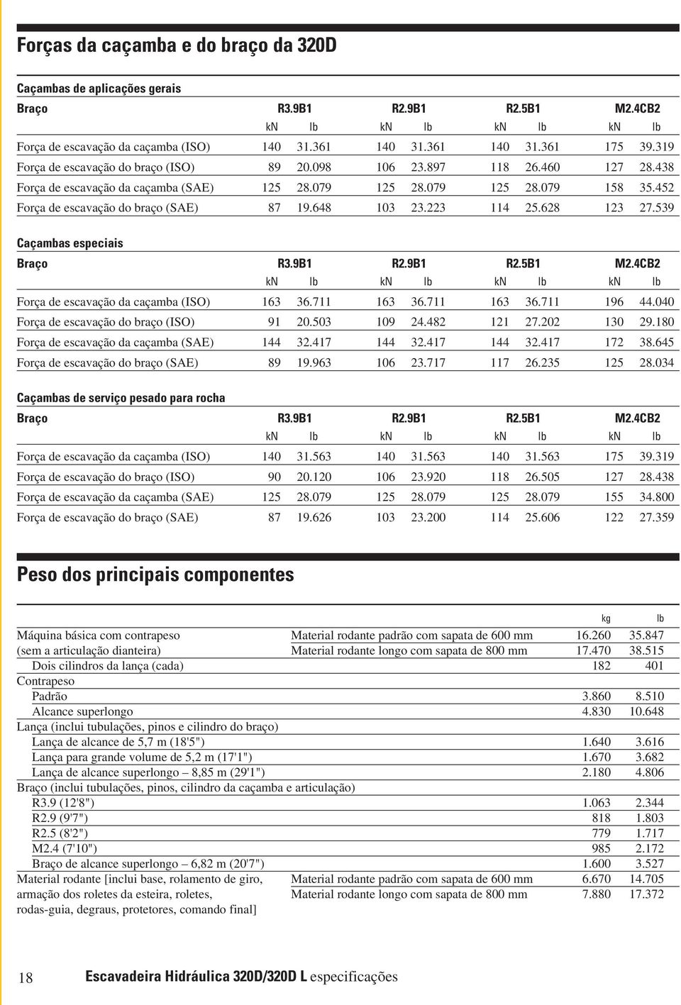 452 Força de escavação do braço (SAE) 87 19.648 103 23.223 114 25.628 123 27.539 Caçambas especiais Braço R3.9B1 R2.9B1 R2.5B1 M2.