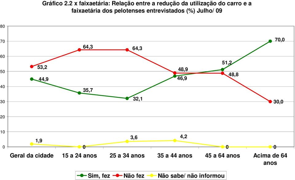 pelotenses entrevistados (%) Julho/ 9 8 7 64,3 64,3 7, 6 5 53,2 44,9 48,9 46,9 51,2