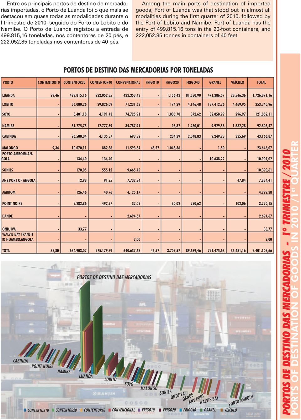 Among the main ports of destination of imported goods, Port of Luanda was that stood out in almost all modalities during the first quarter of 2010, followed by the Port of Lobito and Namibe.