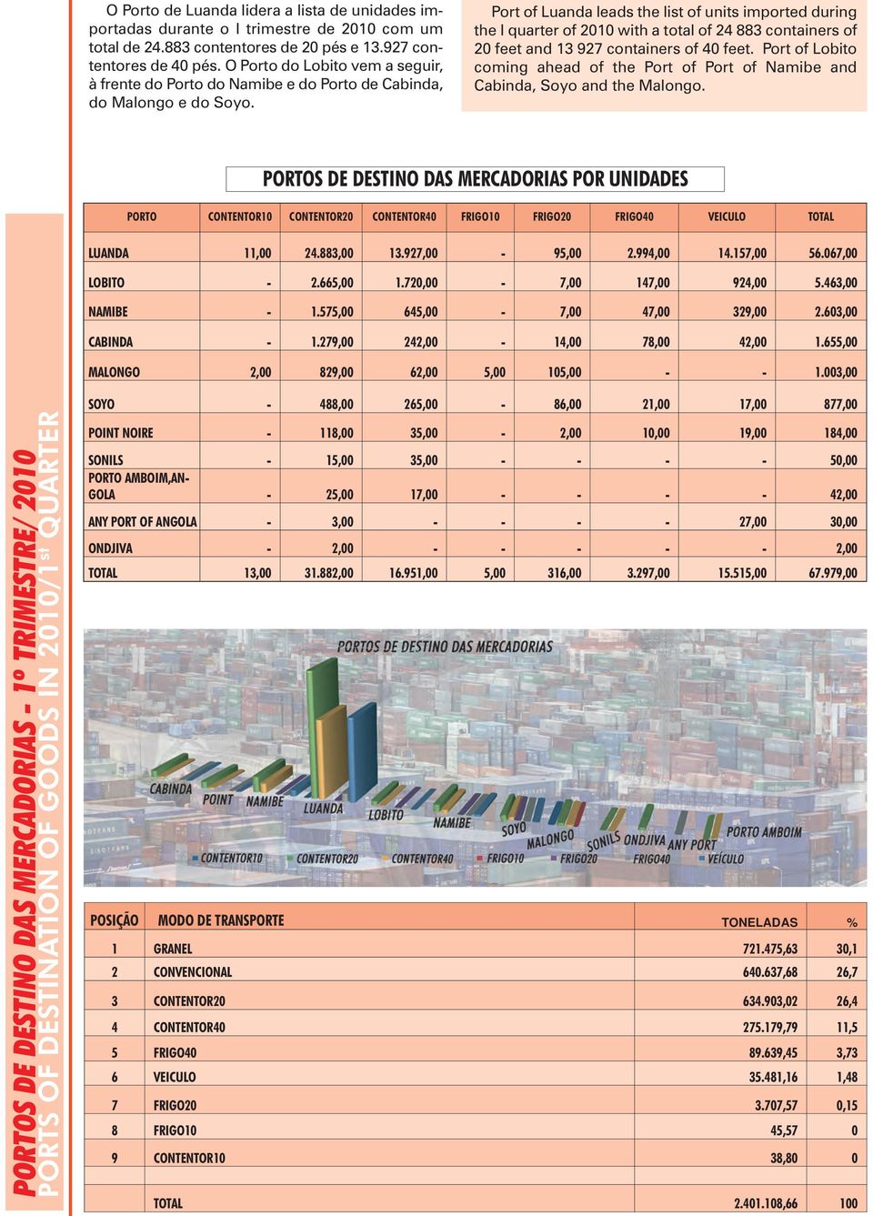 Port of Luanda leads the list of units imported during the I quarter of 2010 with a total of 24 883 containers of 20 feet and 13 927 containers of 40 feet.