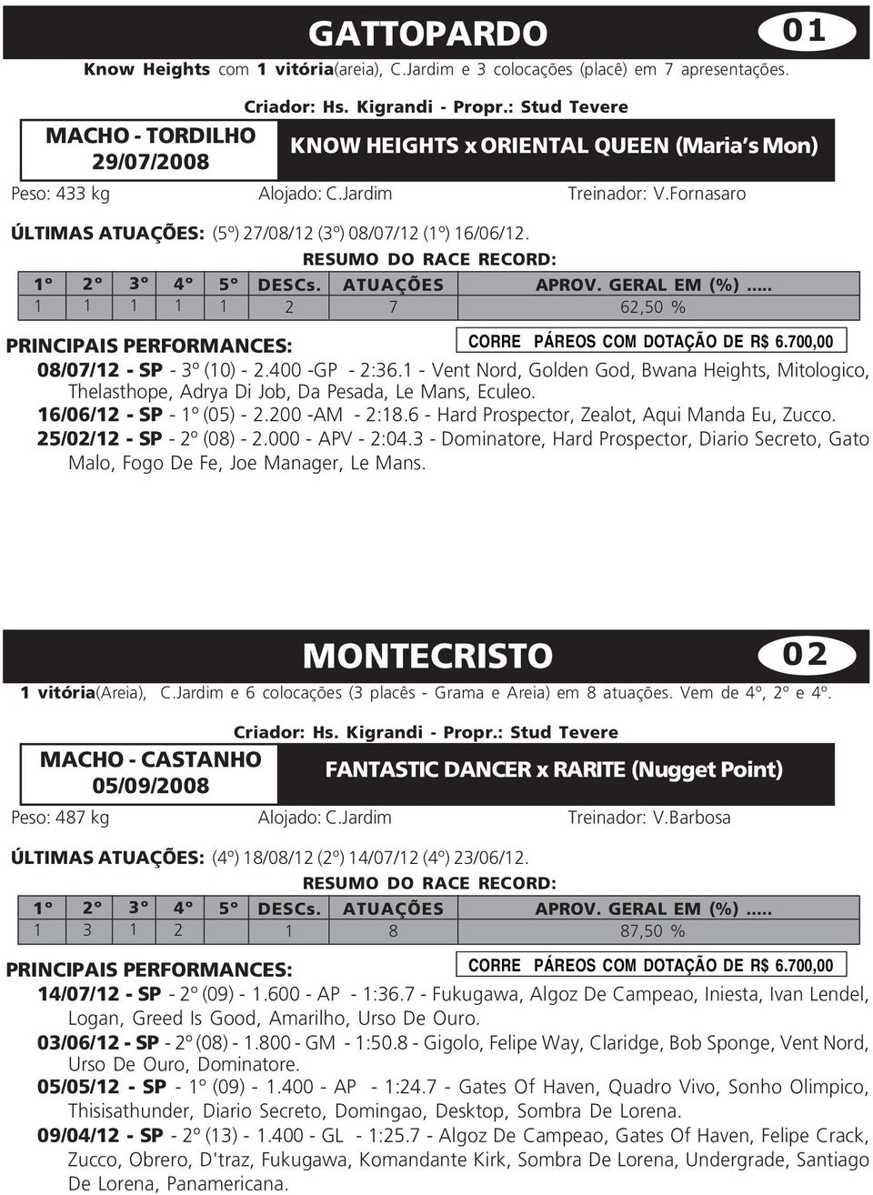 1º 2º 3º 4º 5º DESCs. ATUAÇÕES 1 1 1 1 1 2 7 62,50 % 01 CORRE PÁREOS COM DOTAÇÃO DE R$ 6.700,00 08/07/12 - SP - 3º (10) - 2.400 -GP - 2:36.