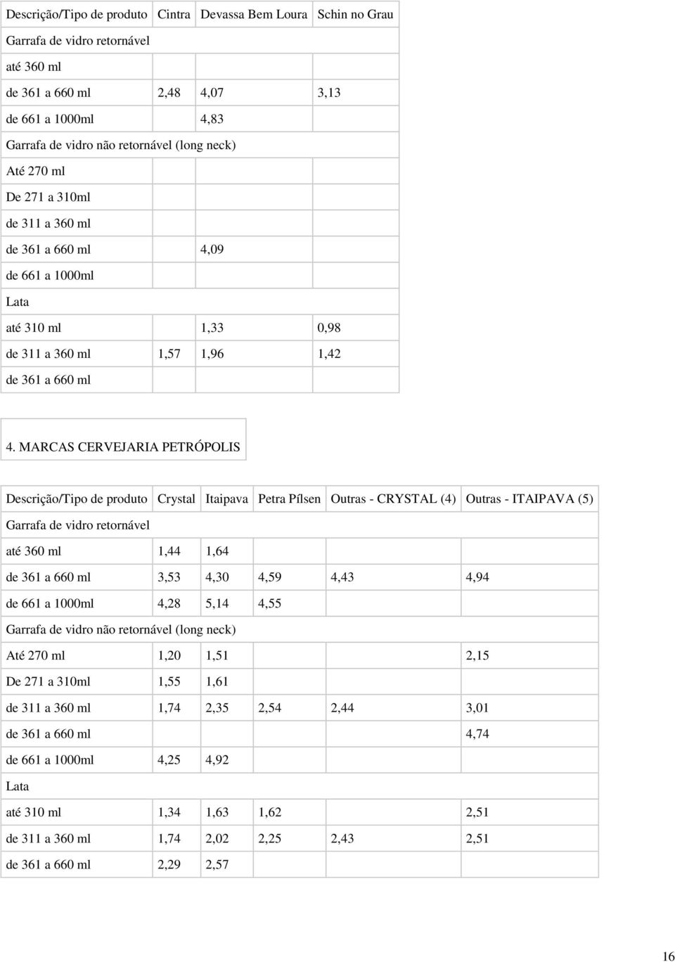 MARCAS CERVEJARIA PETRÓPOLIS Descrição/Tipo de produto Crystal Itaipava Petra Pílsen Outras - CRYSTAL (4) Outras - ITAIPAVA (5) Garrafa de vidro retornável até 360 1,44 1,64 de 361 a 660 3,53 4,30