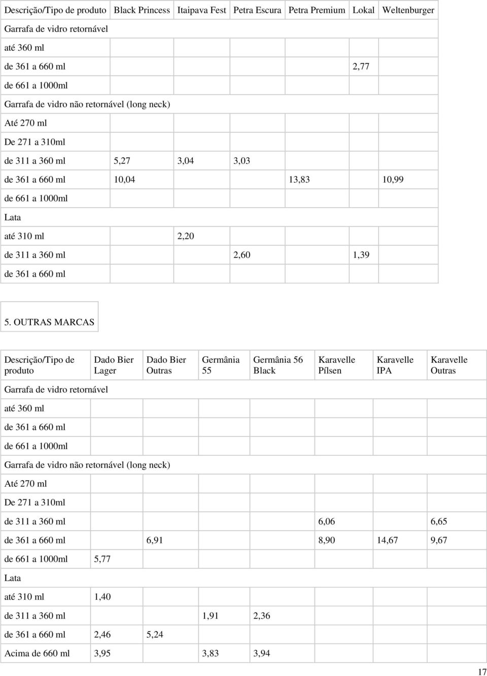 OUTRAS MARCAS Descrição/Tipo de produto Dado Bier Lager Dado Bier Outras Germânia 55 Germânia 56 Black Karavelle Pílsen Karavelle IPA Karavelle Outras Garrafa de vidro retornável até 360 de 361 a 660