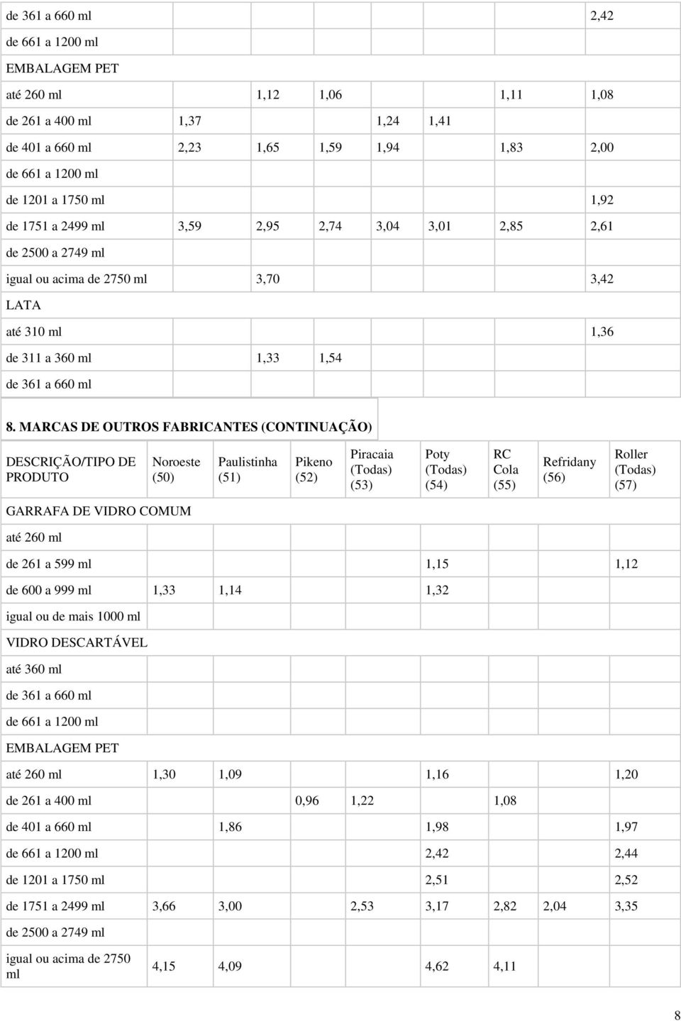 MARCAS DE OUTROS FABRICANTES (CONTINUAÇÃO) DESCRIÇÃO/TIPO DE PRODUTO Noroeste (50) Paulistinha (51) Pikeno (52) Piracaia (Todas) (53) Poty (Todas) (54) RC Cola (55) Refridany (56) Roller (Todas) (57)