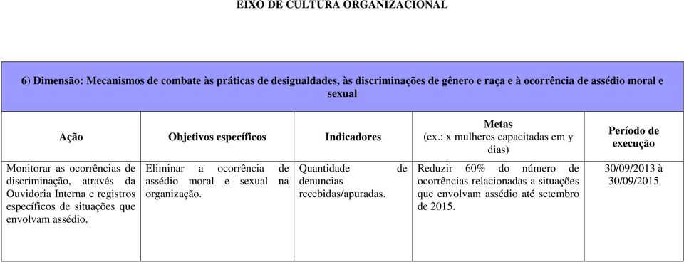 registros específicos de situações que envolvam assédio. Eliminar a ocorrência de assédio moral e sexual na organização.