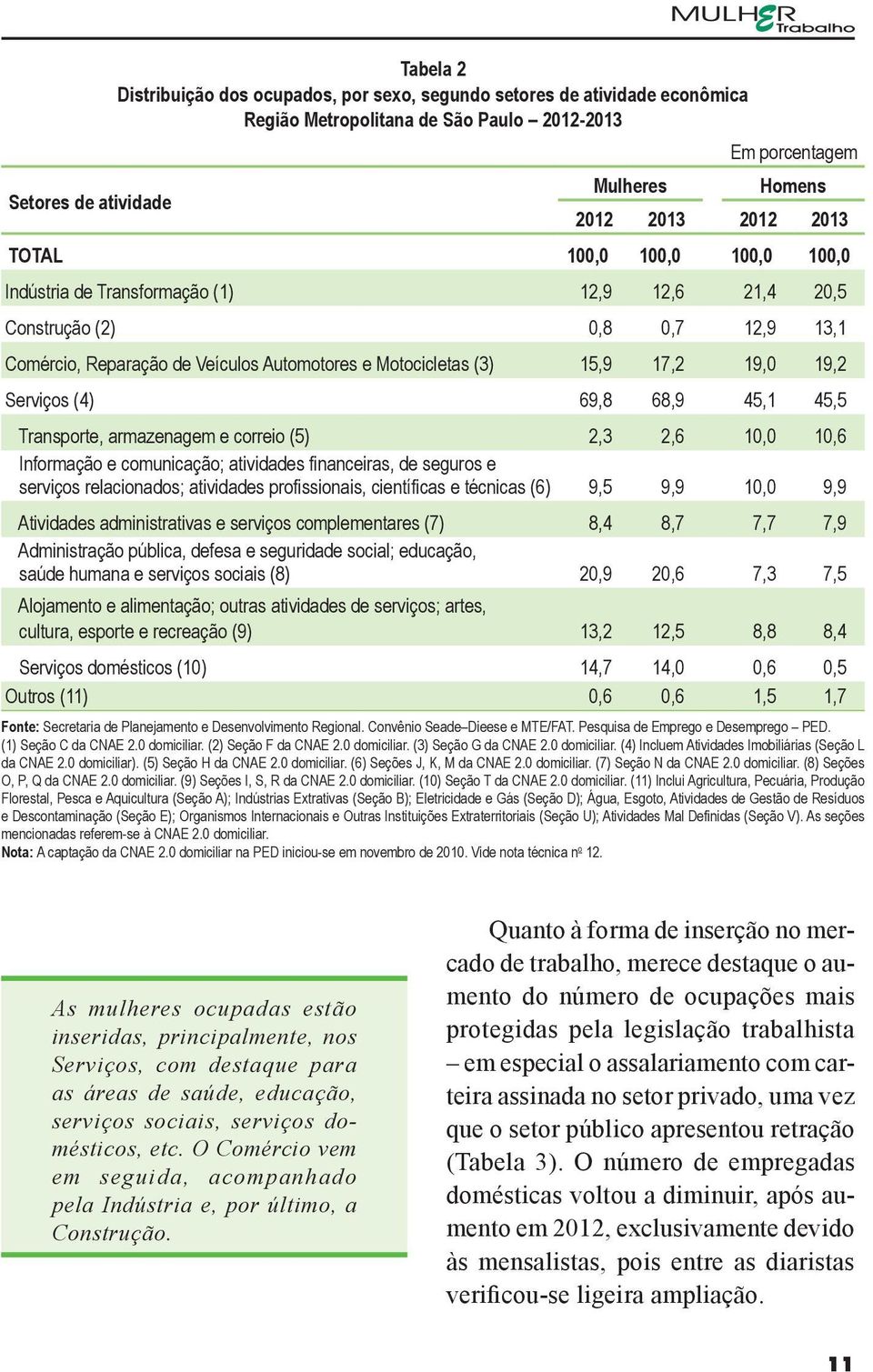 19,2 Serviços (4) 69,8 68,9 45,1 45,5 Transporte, armazenagem e correio (5) 2,3 2,6 10,0 10,6 Informação e comunicação; atividades financeiras, de seguros e serviços relacionados; atividades